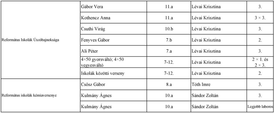 4 50 gyorsváltó; 4 50 vegyesváltó 7-12. Lévai Krisztina 2 1. és 2 3. Iskolák közötti verseny 7-12. Lévai Krisztina 2. Csősz Gábor 8.