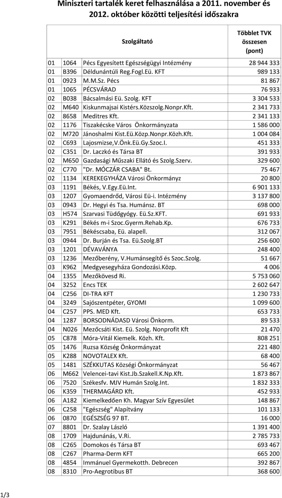 Szolg. KFT 3 304 533 02 M640 Kiskunmajsai Kistérs.Közszolg.Nonpr.Kft. 2 341 733 02 8658 Meditres Kft. 2 341 133 02 1176 Tiszakécske Város Önkormányzata 1 586 000 02 M720 Jánoshalmi Kist.Eü.Közp.Nonpr.Közh.