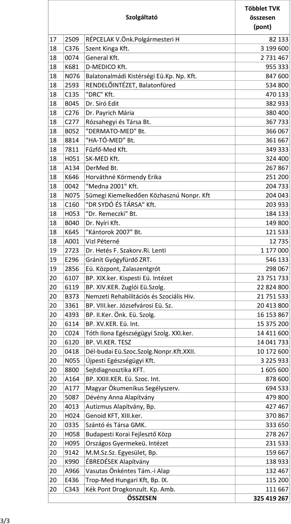 Payrich Mária 380 400 18 C277 Rózsahegyi és Társa Bt. 367 733 18 B052 "DERMATO-MED" Bt. 366 067 18 8814 "HA-TÓ-MED" Bt. 361 667 18 7811 Fűzfő-Med Kft. 349 333 18 H051 SK-MED Kft.