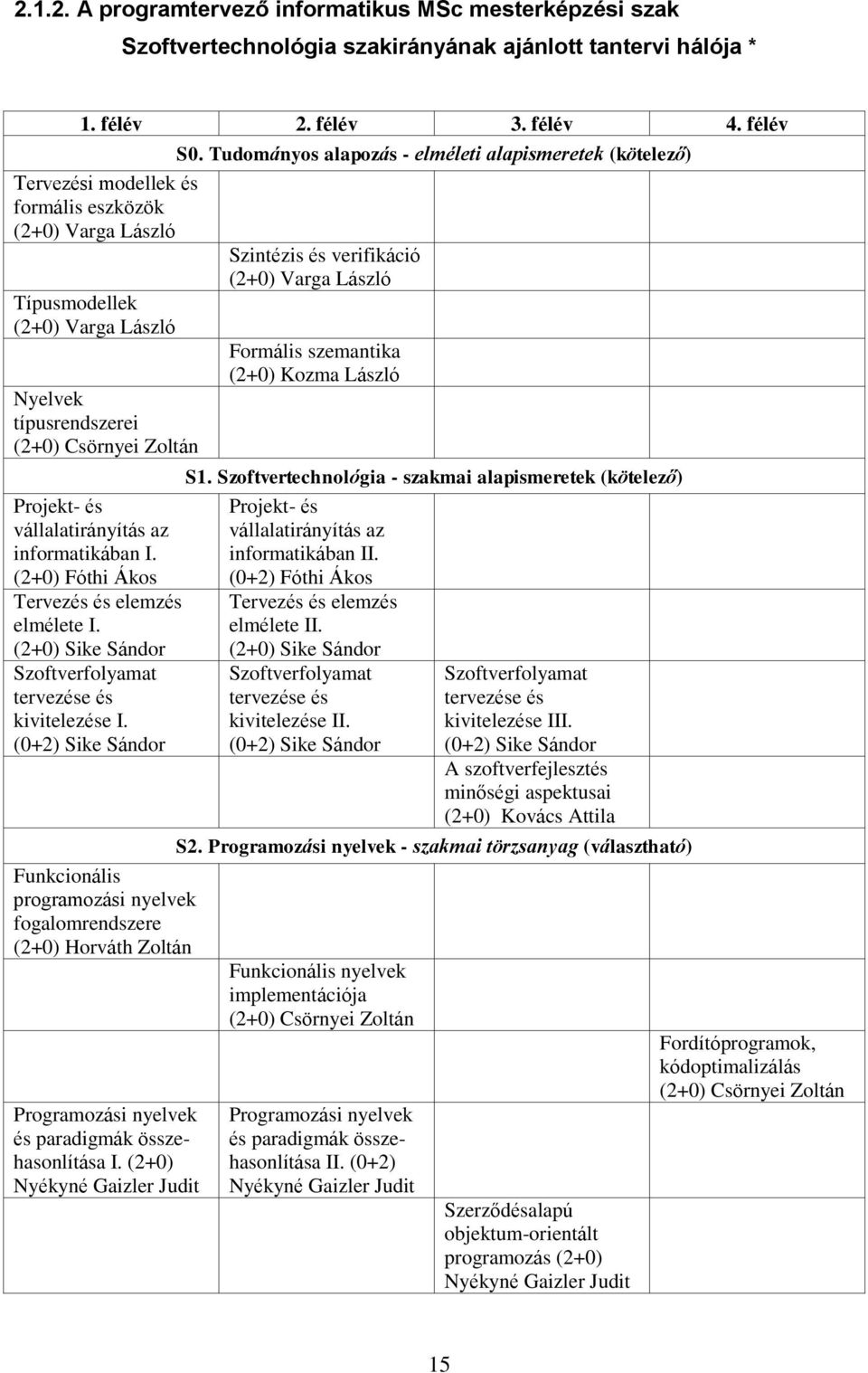 Formális szemantika (2+0) Kozma László Nyelvek típusrendszerei (2+0) Csörnyei Zoltán Projekt- és vállalatirányítás az informatikában I. (2+0) Fóthi Ákos Tervezés és elemzés elmélete I.