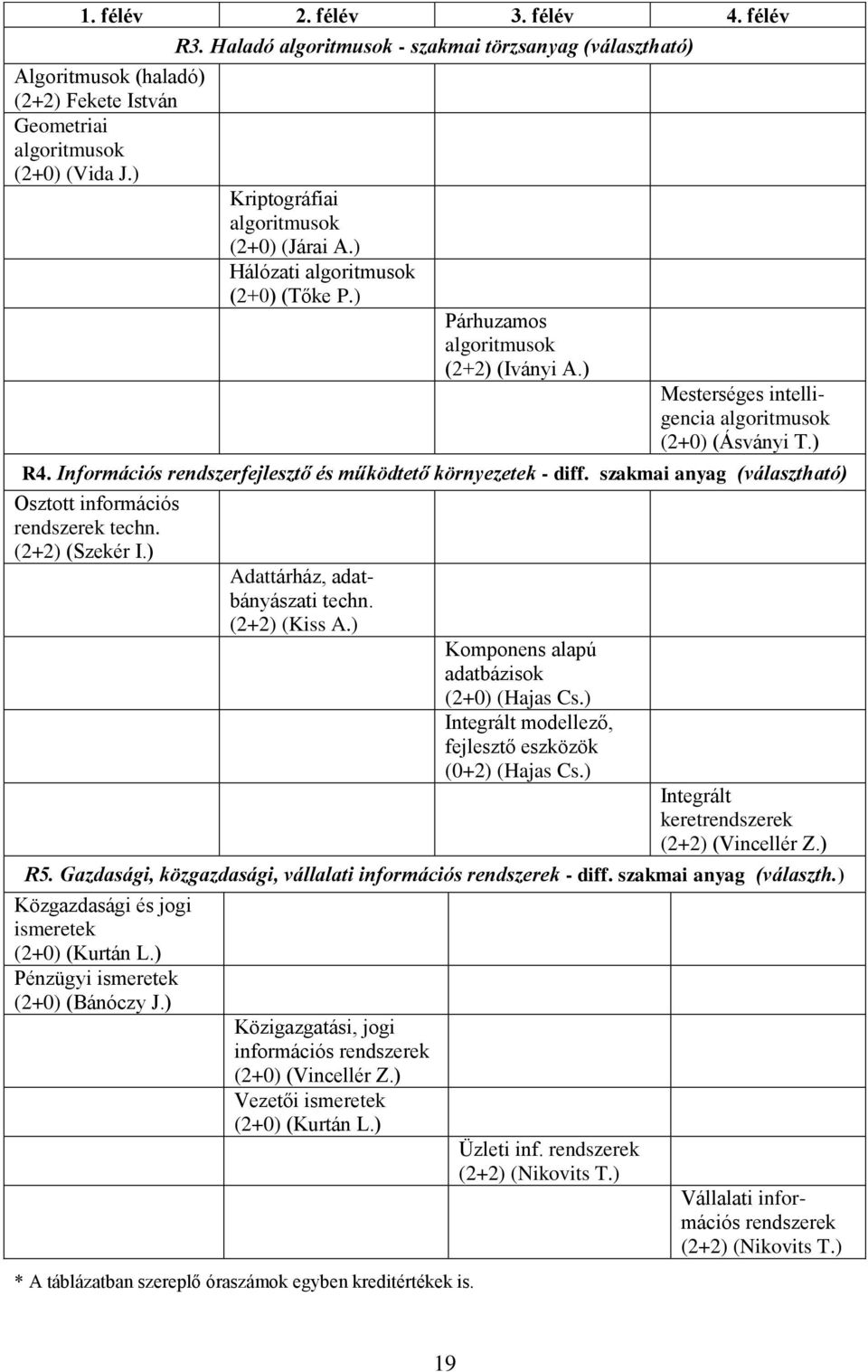 Információs rendszerfejlesztő és működtető környezetek - diff. szakmai anyag (választható) Osztott információs rendszerek techn. (2+2) (Szekér I.) Adattárház, adatbányászati techn. (2+2) (Kiss A.