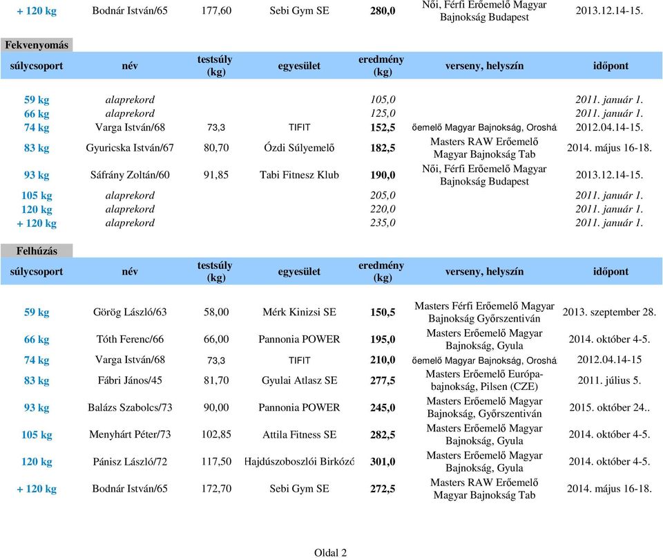 83 kg Gyuricska István/67 80,70 Ózdi Súlyemelő 182,5 93 kg Sáfrány Zoltán/60 91,85 Tabi Fitnesz Klub 190,0 Női, Férfi Erőemelő Magyar Bajnokság Budapest 2013.12.14-15. 105 kg alaprekord 205,0 2011.