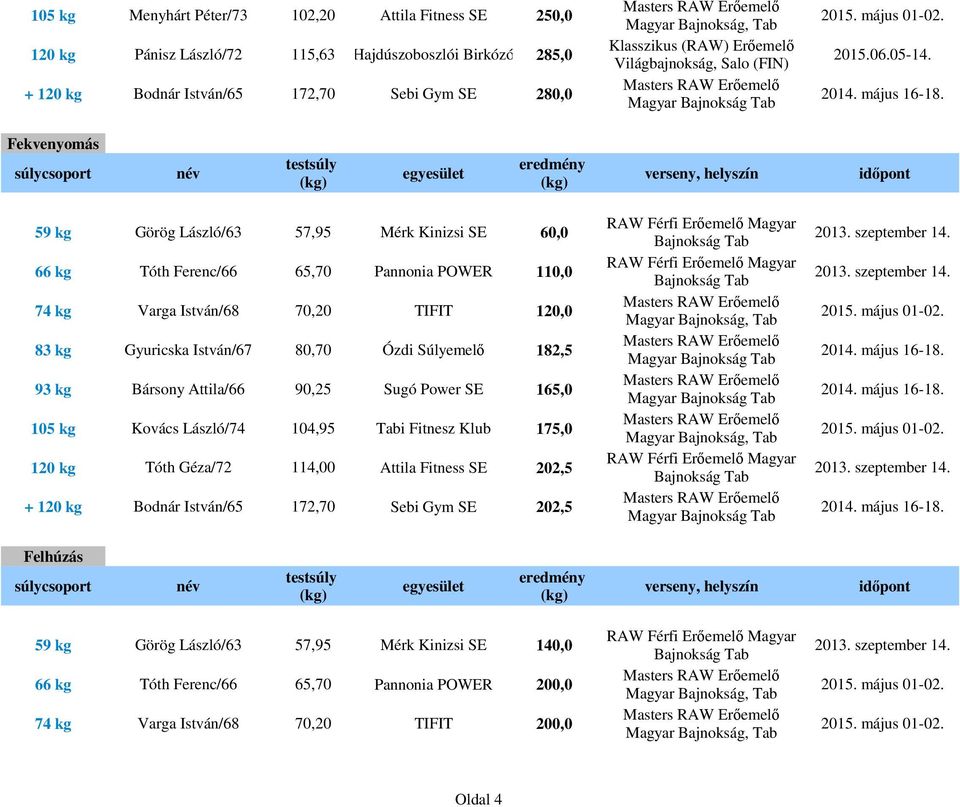 120,0 83 kg Gyuricska István/67 80,70 Ózdi Súlyemelő 182,5 93 kg Bársony Attila/66 90,25 Sugó Power SE 165,0 105 kg Kovács László/74 104,95 Tabi Fitnesz Klub 175,0 120 kg Tóth Géza/72 114,00