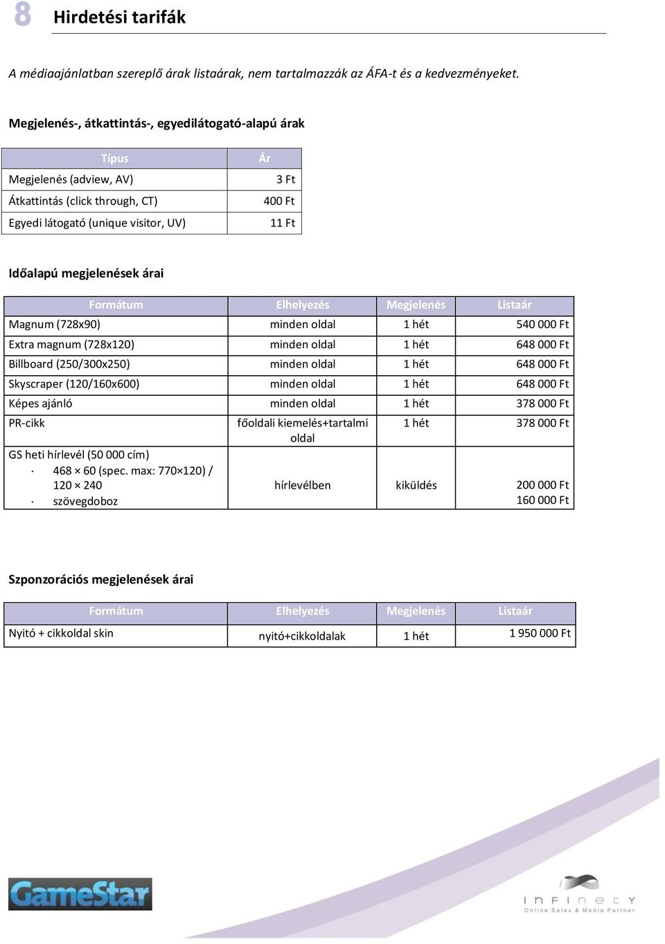 Formátum Elhelyezés Megjelenés Listaár Magnum (728x90) minden oldal 1 hét 540 000 Ft Extra magnum (728x120) minden oldal 1 hét 648 000 Ft Billboard (250/300x250) minden oldal 1 hét 648 000 Ft
