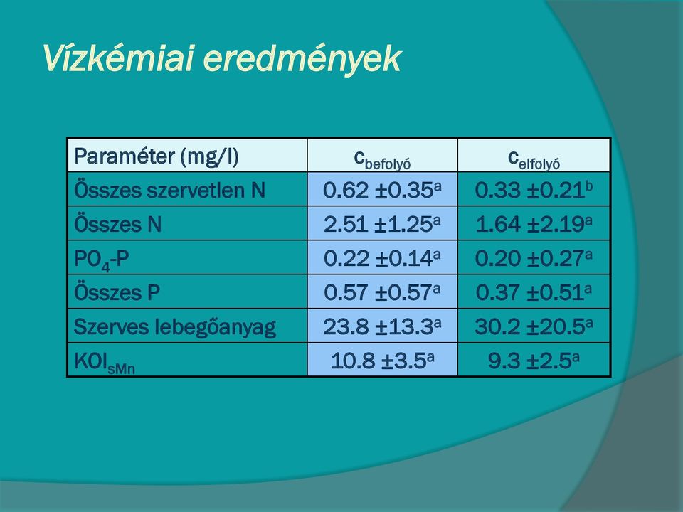 19 a PO 4 -P 0.22 ±0.14 a 0.20 ±0.27 a Összes P 0.57 ±0.57 a 0.37 ±0.