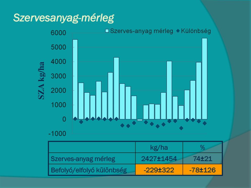 Szerves-anyag mérleg