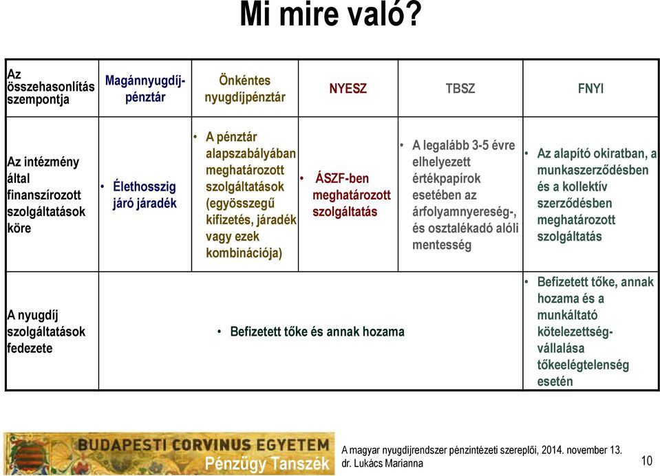 pénztár alapszabályában meghatározott szolgáltatások (egyösszegű kifizetés, járadék vagy ezek kombinációja) ÁSZF-ben meghatározott szolgáltatás A legalább 3-5 évre