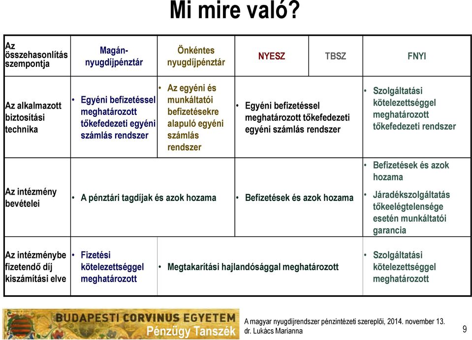 rendszer Az egyéni és munkáltatói befizetésekre alapuló egyéni számlás rendszer Egyéni befizetéssel meghatározott tőkefedezeti egyéni számlás rendszer Szolgáltatási kötelezettséggel