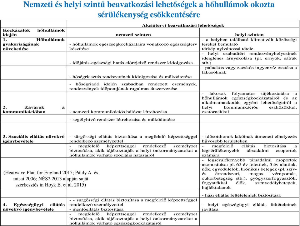 hőségriasztás rendszerének kidolgozása és működtetése - a helyben található klimatizált közösségi tereket bemutató - helyi szabadtéri rendezvényhelyszínek ideiglenes árnyékolása (pl.