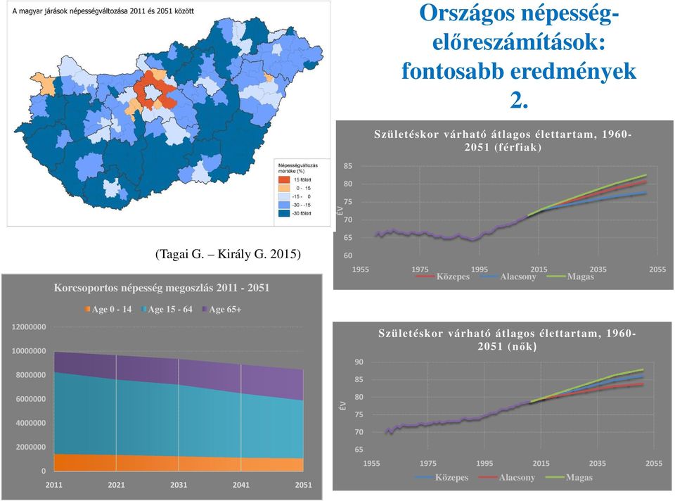 2015) Korcsoportos népesség megoszlás 2011-2051 65 60 1955 1975 1995 2015 2035 2055 Közepes Alacsony Magas Age 0-14 Age