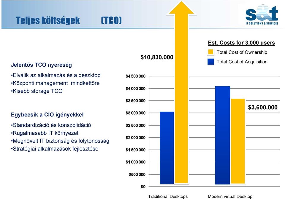 Costs for 3,000 users Total Cost of Ownership Total Cost of Acquisition Egybeesik a CIO igényekkel