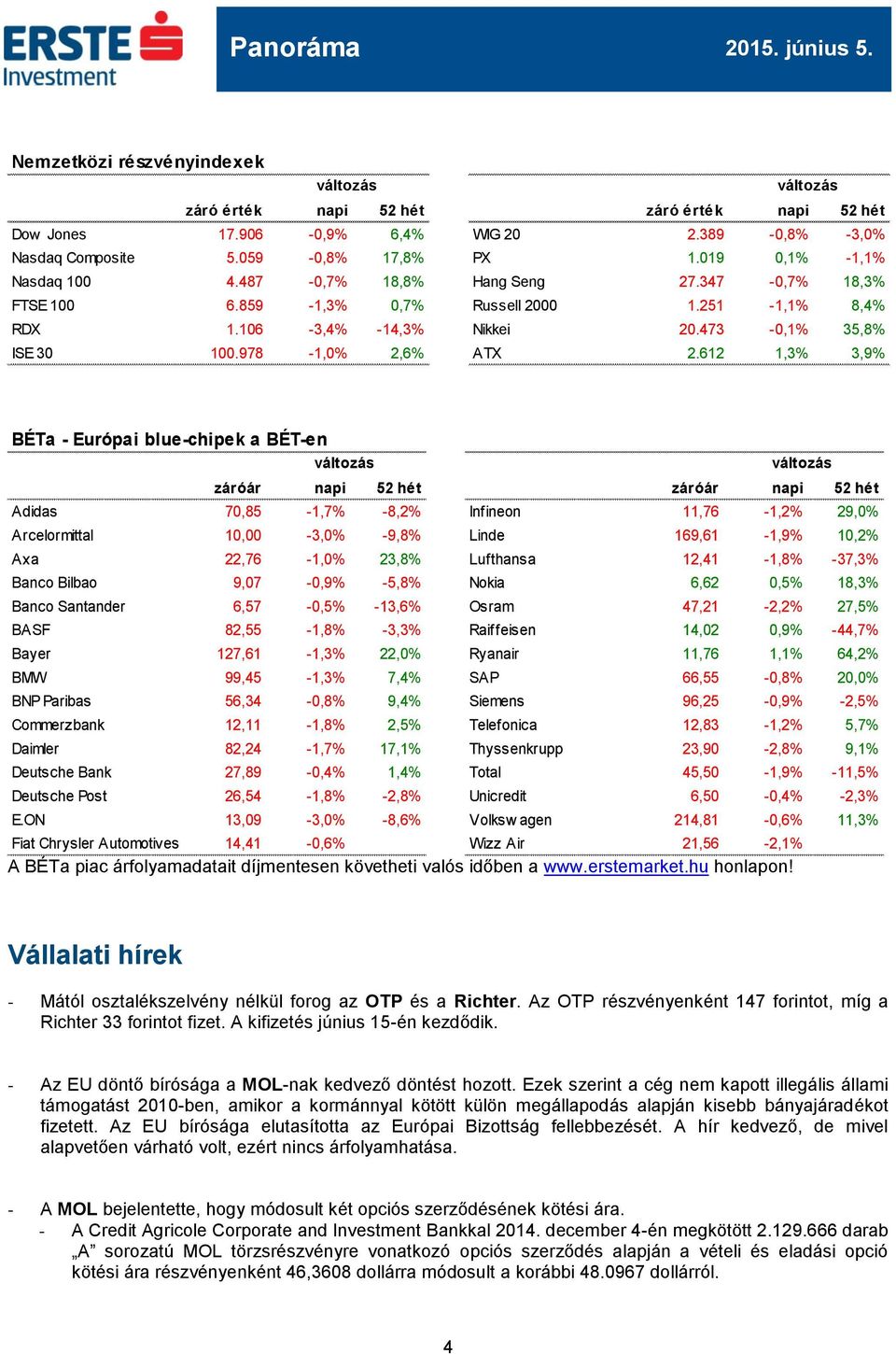 612 1,3% 3,9% BÉTa - Európai blue-chipek a BÉT-en záróár napi 52 hét záróár napi 52 hét Adidas 70,85-1,7% -8,2% Infineon 11,76-1,2% 29,0% Arcelormittal 10,00-3,0% -9,8% Linde 169,61-1,9% 10,2% Axa