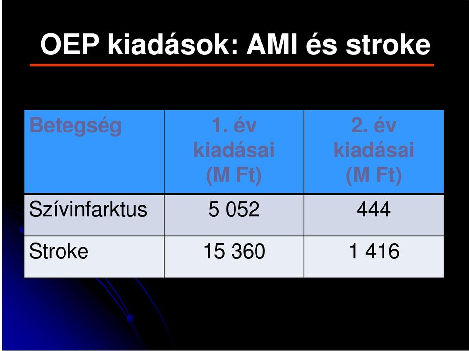 év kiadásai kiadásai (M Ft) (M