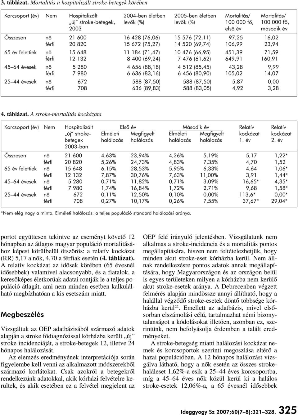 000 fô, 2003 elsô év második év Összesen nô 21 600 16 428 (76,06) 15 576 (72,11) 97,25 16,02 férfi 20 820 15 672 (75,27) 14 520 (69,74) 106,99 23,94 65 év felettiek nô 15 648 11 184 (71,47) 10 476