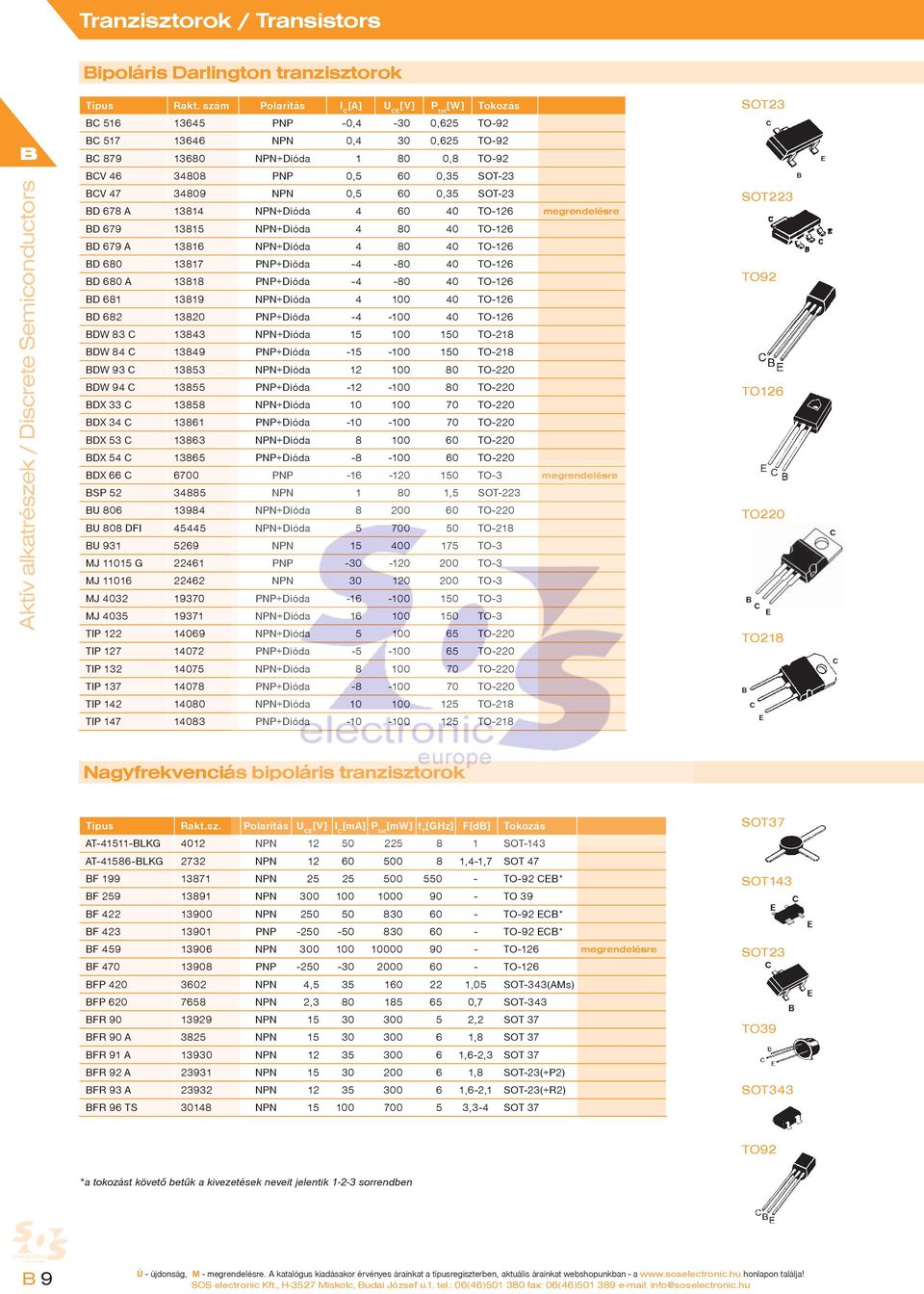 60 0,35 SOT-23 D 678 A 13814 NPN+Dióda 4 60 40 TO-126 megrendelésre D 679 13815 NPN+Dióda 4 80 40 TO-126 D 679 A 13816 NPN+Dióda 4 80 40 TO-126 D 680 13817 PNP+Dióda -4-80 40 TO-126 D 680 A 13818