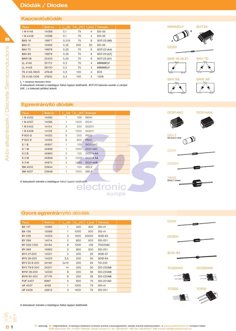 99 19979 0,25 70 6 SOT-23 (A7) AW 56 20420 0,25 70 6 SOT-23 (A1) LL 4148 20172 0,2 75 4 MINIMLF LL 4448 28100 0,2 75 4 MINIMLF TS 4148-0805 47849 0,3 100 4 805 TS 4148-1206 47850 0,3 100 4 1206 t rr