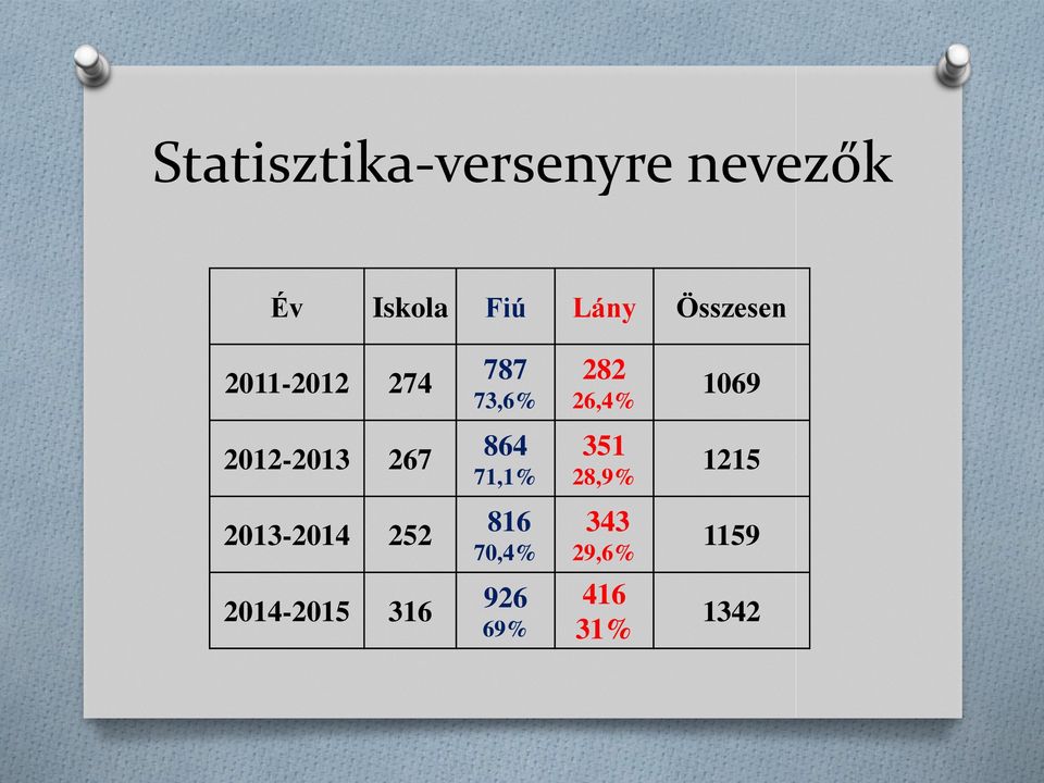 2012-2013 267 864 71,1% 351 28,9% 1215 2013-2014 252