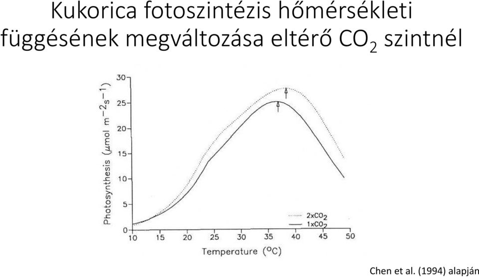 megváltozása eltérő CO 2