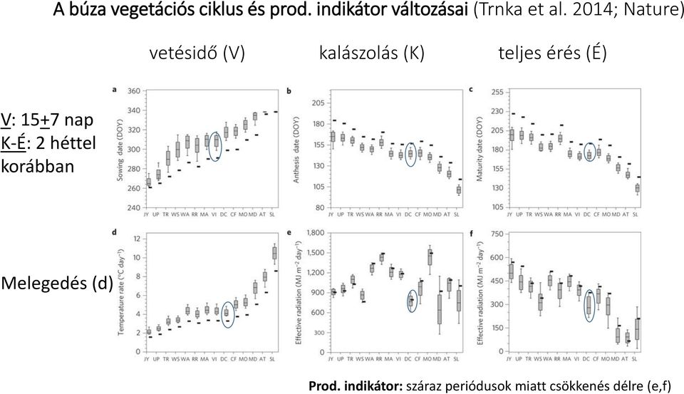 2014; Nature) vetésidő (V) kalászolás (K) teljes érés (É)