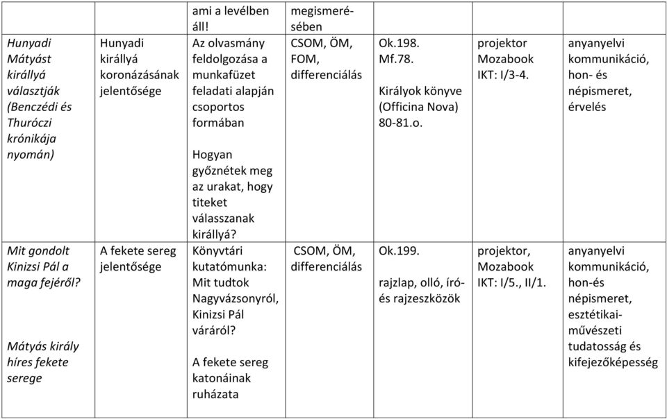 Az olvasmány feldolgozása a munkafüzet feladati alapján csoportos formában Hogyan győznétek meg az urakat, hogy titeket válasszanak királlyá?