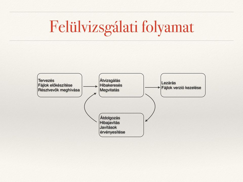 Hibakeresés Megvitatás Lezárás Fájlok verzió