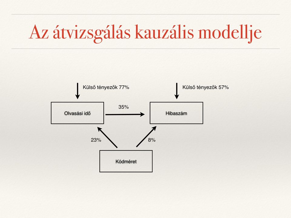 Külső tényezők 57% Olvasási