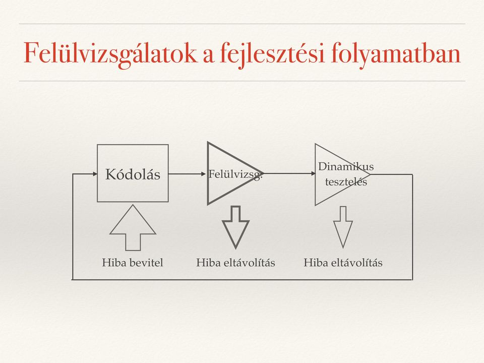 Dinamikus tesztelés Hiba bevitel