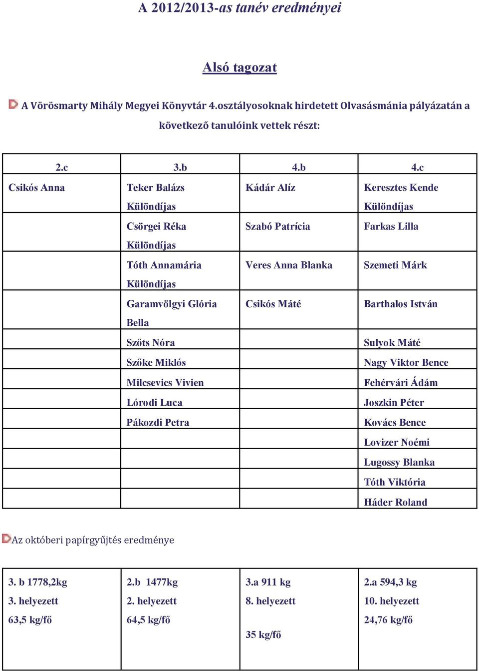 Garamvölgyi Glória Csikós Máté Barthalos István Bella Szőts Nóra Sulyok Máté Szőke Miklós Nagy Viktor Bence Milcsevics Vivien Fehérvári Ádám Lórodi Luca Joszkin Péter Pákozdi Petra Kovács Bence