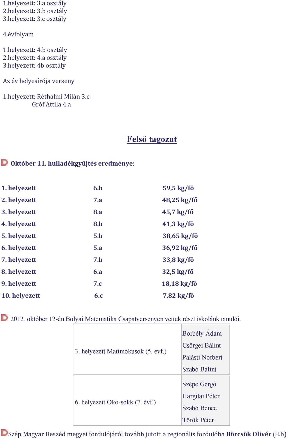 helyezett 5.b 38,65 kg/fő 6. helyezett 5.a 36,92 kg/fő 7. helyezett 7.b 33,8 kg/fő 8. helyezett 6.a 32,5 kg/fő 9. helyezett 7.c 18,18 kg/fő 10. helyezett 6.c 7,82 kg/fő 2012.