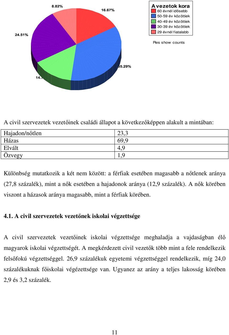 aránya (12,9 százalék). A nık körében viszont a házasok aránya magasabb, mint a férfiak körében. 4.1. A civil szervezetek vezetınek iskolai végzettsége A civil szervezetek vezetıinek iskolai végzettsége meghaladja a vajdaságban élı magyarok iskolai végzettségét.