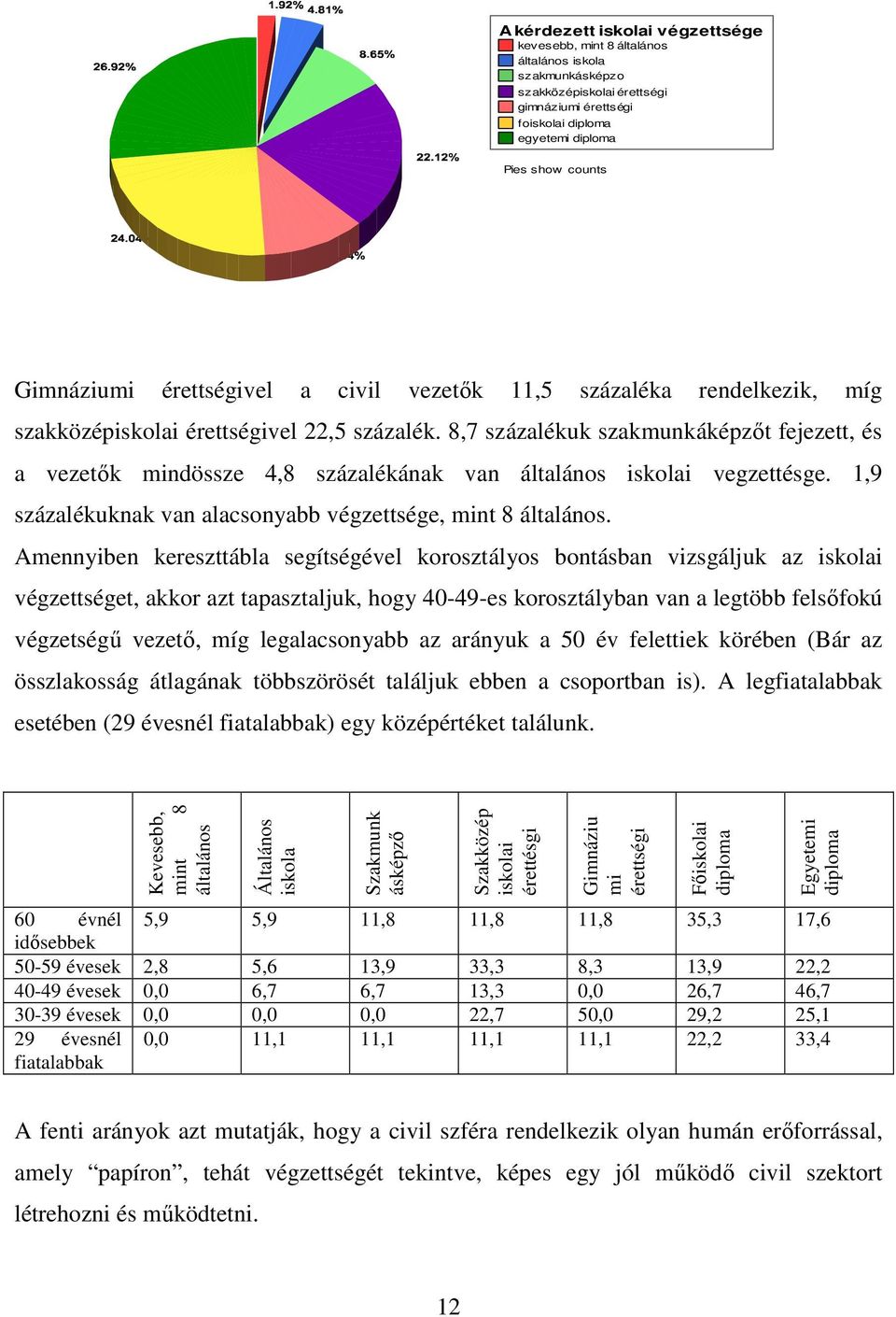 8,7 százalékuk szakmunkáképzıt fejezett, és a vezetık mindössze 4,8 százalékának van általános iskolai vegzettésge. 1,9 százalékuknak van alacsonyabb végzettsége, mint 8 általános.