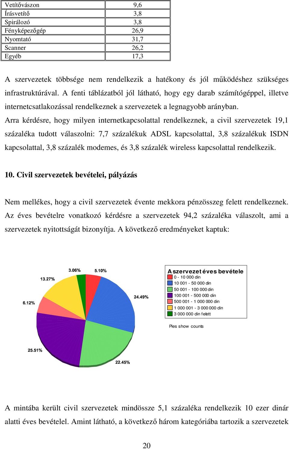 Arra kérdésre, hogy milyen internetkapcsolattal rendelkeznek, a civil szervezetek 19,1 százaléka tudott válaszolni: 7,7 százalékuk ADSL kapcsolattal, 3,8 százalékuk ISDN kapcsolattal, 3,8 százalék