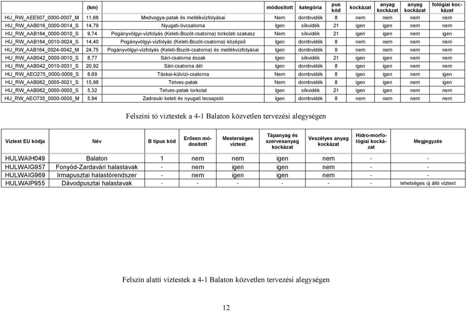 HU_RW_AAB164_00240042_M 24,75 Pogányvölgyivízfolyás (KeletiBozótcsatorna) és mellékvízfolyásai 9 HU_RW_AAB042_00000010_S,77 Sáricsatorna észak HU_RW_AAB042_00100031_S 20,92 Sáricsatorna dél