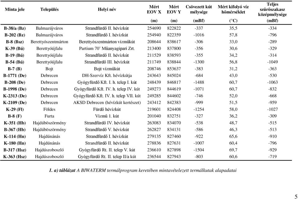 hévízkút 254940 822359-1016 57,8-796 B-8 (Bsz) Berettyószentmárton Berettyószentmárton vízműkút 208644 838617-306 33,0-289 K-39 (Bú) Berettyóújfalu Partium 70 Műanyagipari Zrt.