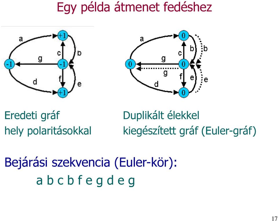 kiegészített gráf (Euler-gráf) Bejárási