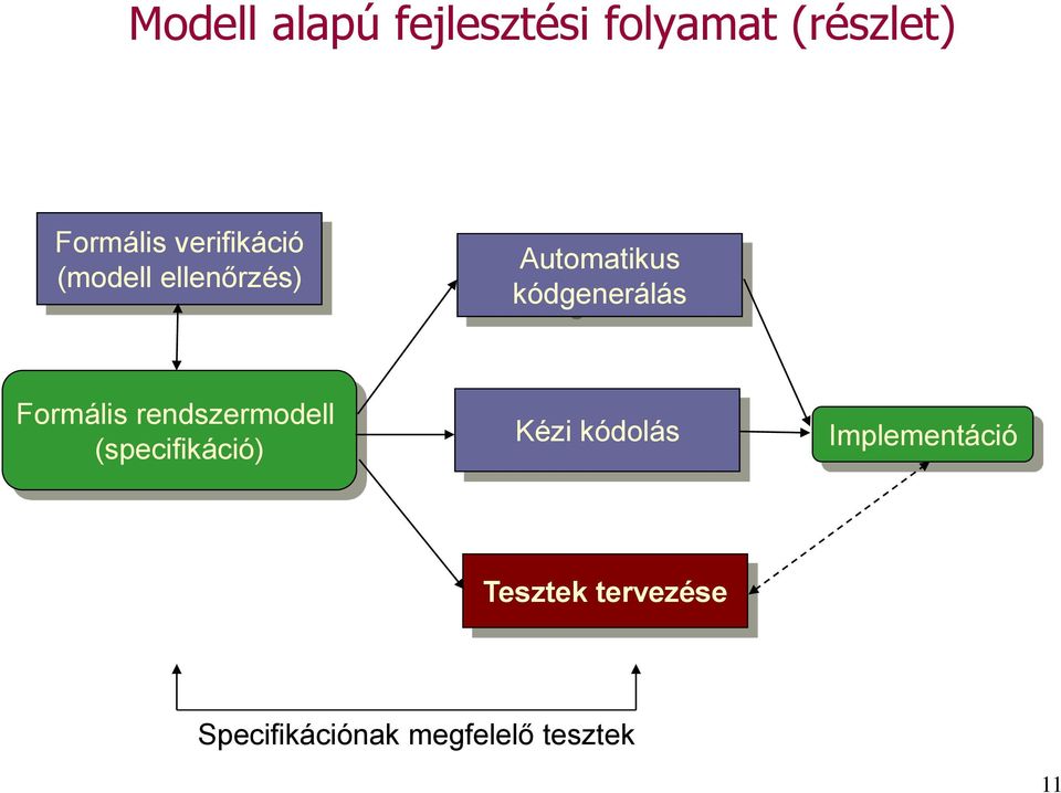 Formális rendszermodell (specifikáció) Kézi kódolás