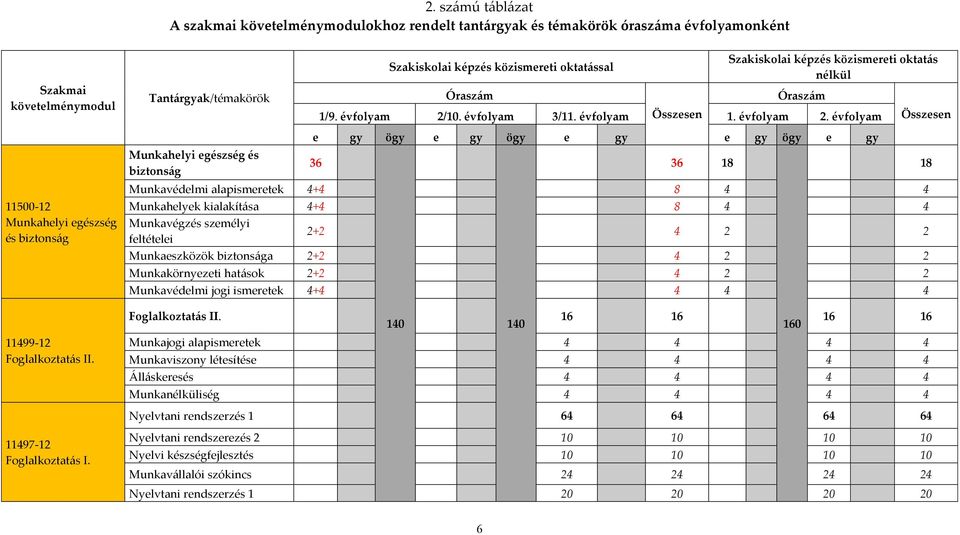 évfolyam 2/10. évfolyam 3/11. évfolyam Összesen 1. évfolyam 2.