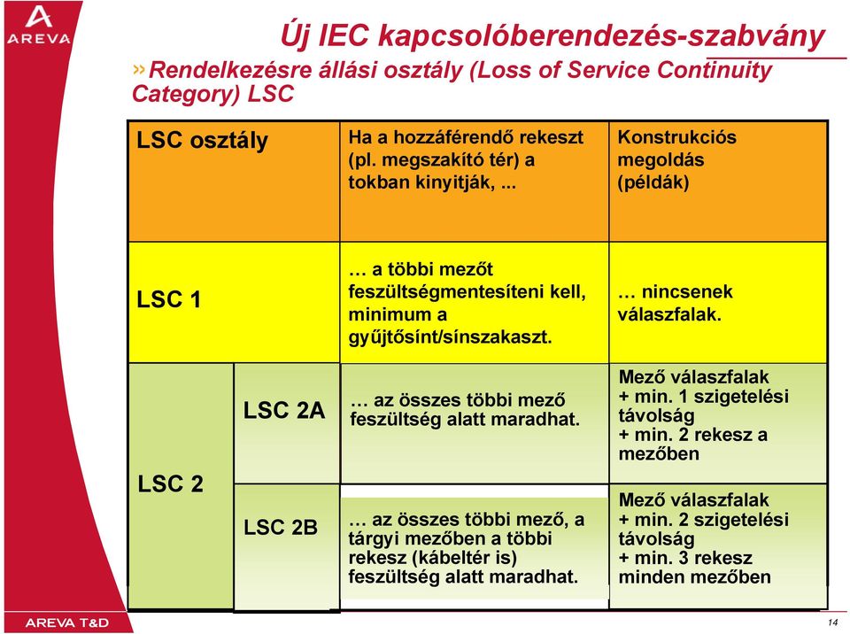 LSC 2 LSC 2A LSC 2B az összes többi mező feszültség alatt maradhat.