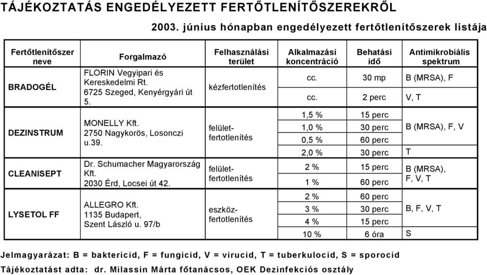 perc V, T DEZINSTRUM CLEANISEPT MONELLY Kft. 750 Nagykorás, Losonczi u.9. Dr. Schumacher MagyarorszÅg Kft. 00 ård, Locsei Çt 4.