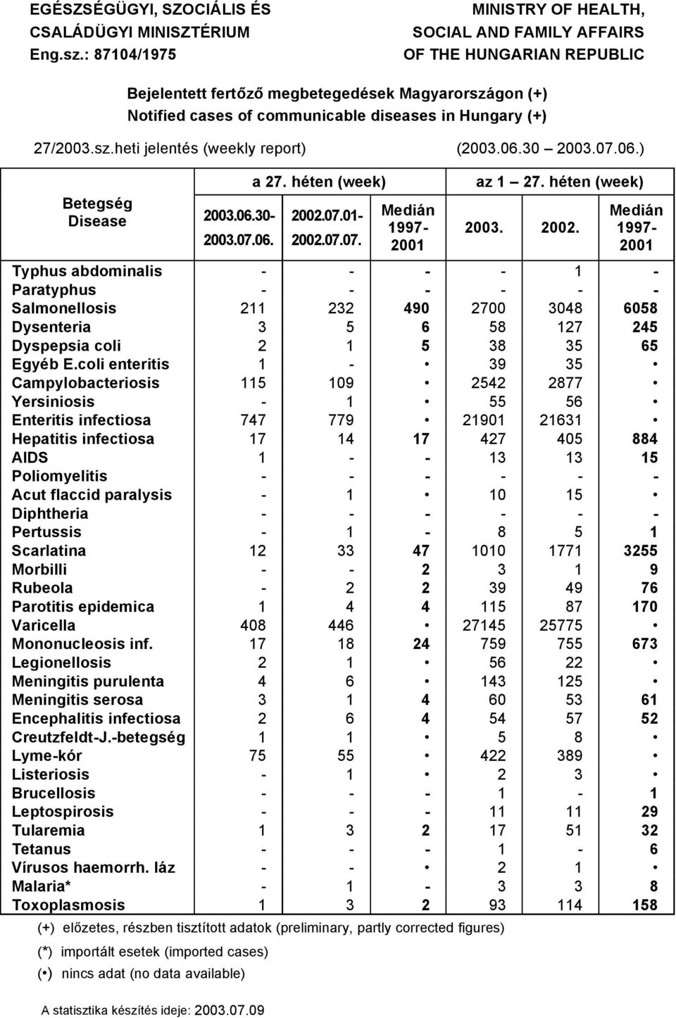 06.0 00.07.06.) 00.07.06. a 7. héten (week) BetegsÉg Disease 00.06.0 00.07.0 00.07.07. MediÜn 997 00 az 7. héten (week) 00. 00. MediÜn 997 00 Typhus abdominalis Paratyphus Salmonellosis 490 700 048 6058 Dysenteria 5 6 58 7 45 Dyspepsia coli EgyÉb E.