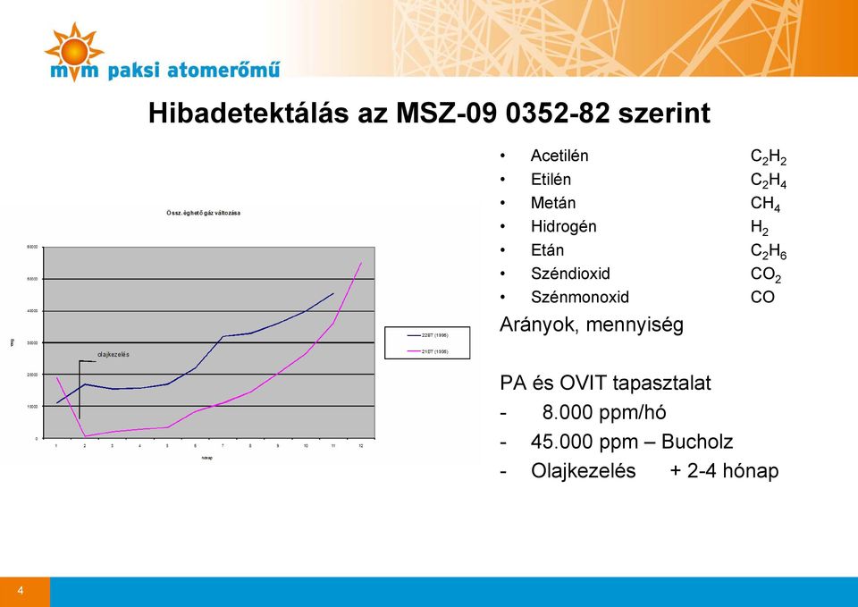 Széndioxid CO 2 Szénmonoxid CO Arányok, mennyiség PA és OVIT