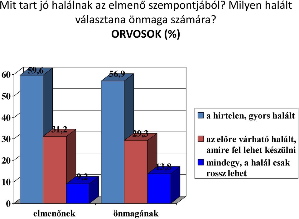 ORVOSOK (%) 60 50 59,6 56,9 40 30 20 10 31,2 9,2 29,3 13,8 a