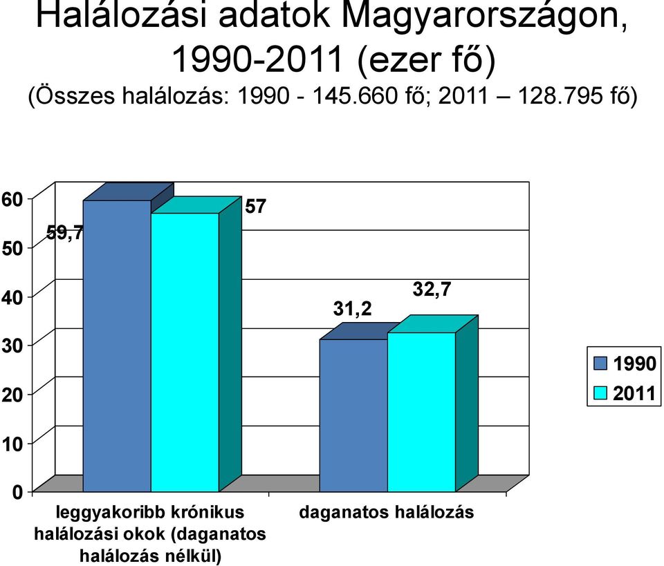 795 fő) 60 50 59,7 57 40 31,2 32,7 30 20 1990 2011 10 0