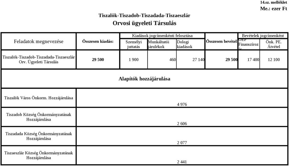 jogcímenként OEP Önk. PE. Finanszíroz Átvétel ás 29 500 1 900 460 27 140 29 500 17 400 12 100 Alapítók hozzájárulása Tiszalök Város Önkorm.