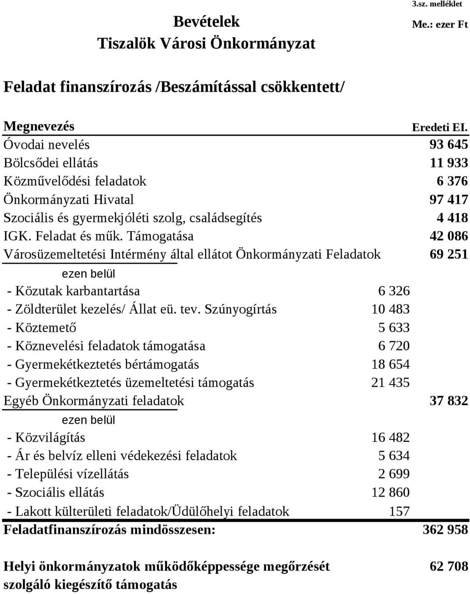 Támogatása 42 086 Városüzemeltetési Intérmény által ellátot Önkormányzati Feladatok 69 251 ezen belül - Közutak karbantartása 6 326 - Zöldterület kezelés/ Állat eü. tev.