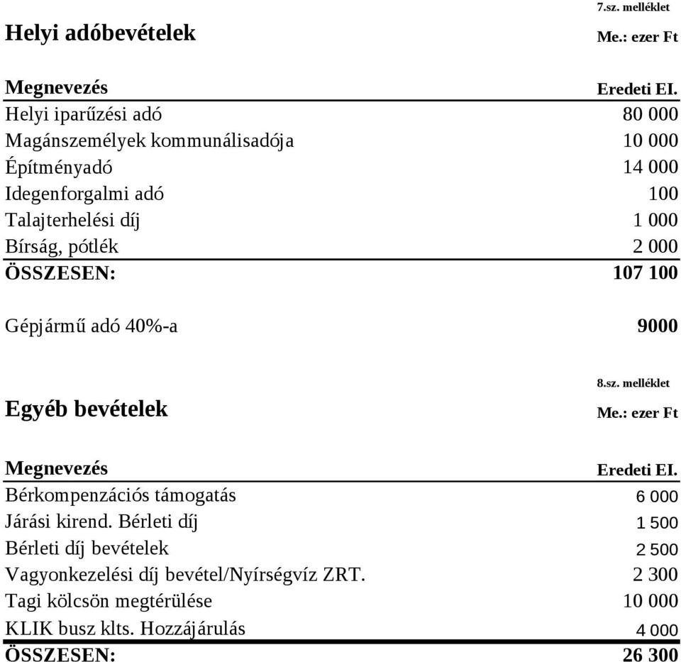 Bírság, pótlék 2 000 ÖSSZESEN: 107 100 Gépjármű adó 40%-a 9000 Egyéb bevételek 8.sz. melléklet Megnevezés Eredeti EI.