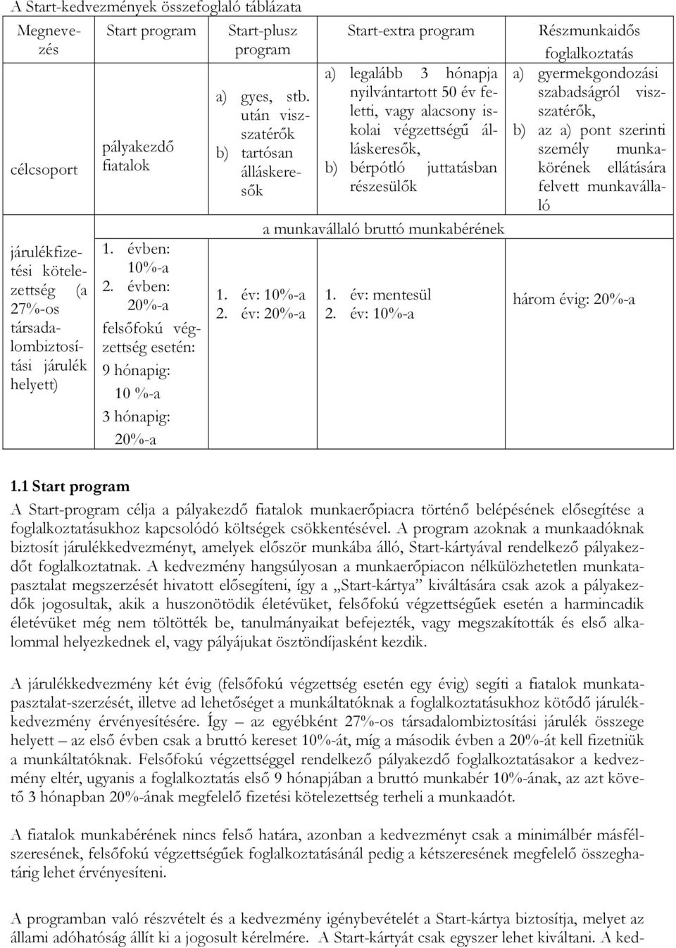 év: 20%-a Start-extra program a) legalább 3 hónapja nyilvántartott 50 év feletti, vagy alacsony iskolai végzettségű álláskeresők, b) bérpótló juttatásban részesülők a munkavállaló bruttó munkabérének