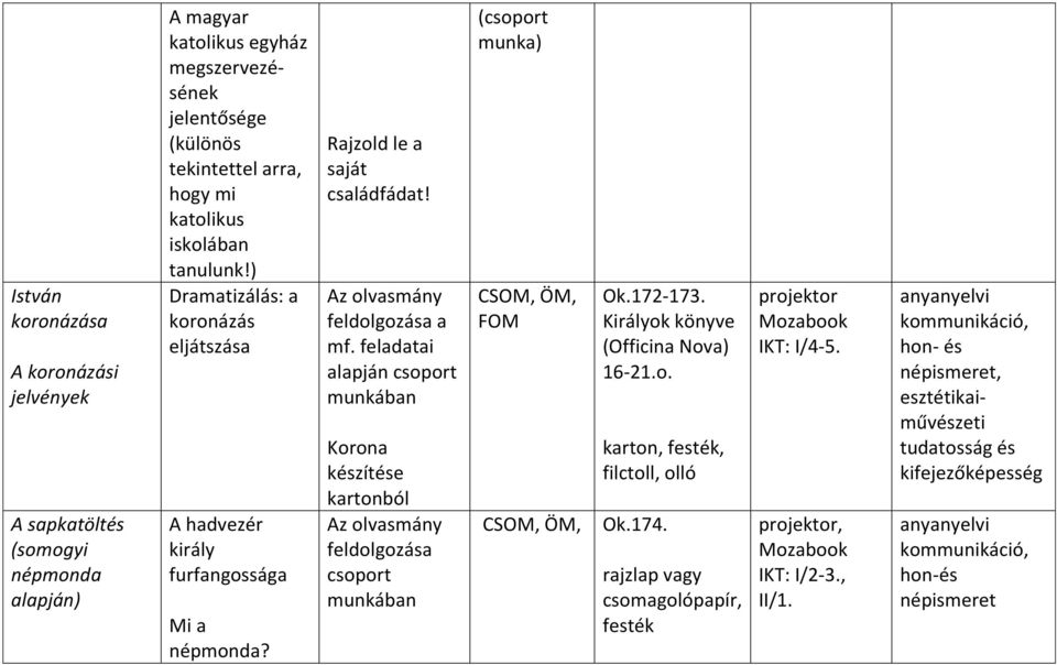 feladatai alapján csoport munkában Korona készítése kartonból Az olvasmány feldolgozása csoport munkában (csoport munka) CSOM, ÖM, FOM CSOM, ÖM, Ok.172-173.