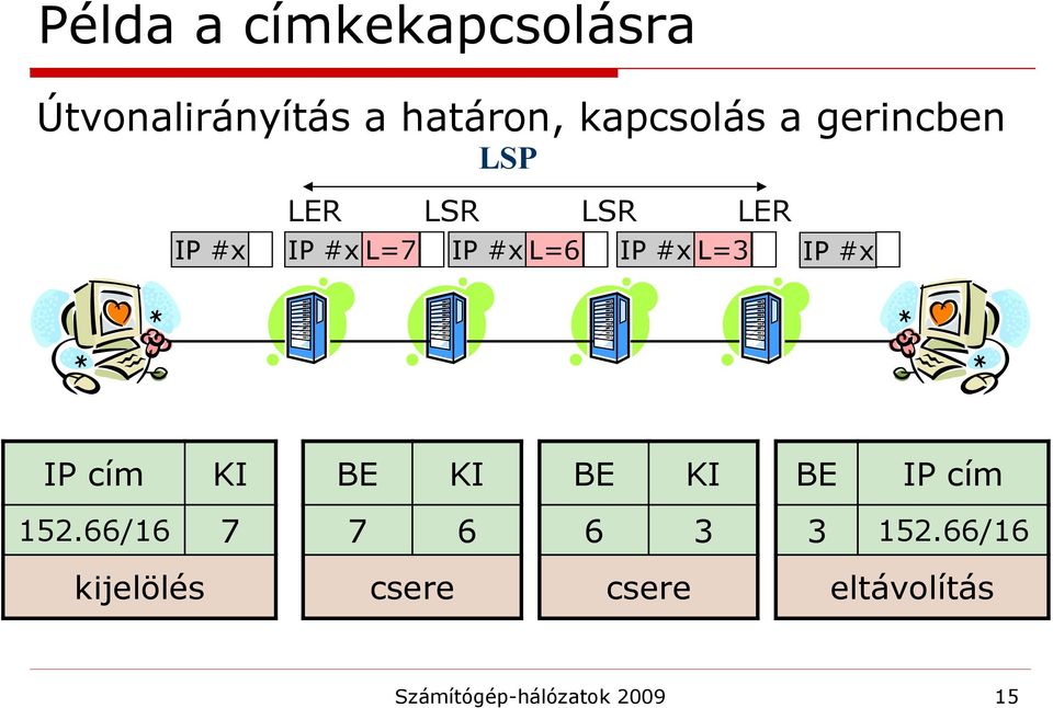 IP #x IP cím KI BE KI BE KI BE IP cím 152.66/16 7 7 6 6 3 3 152.