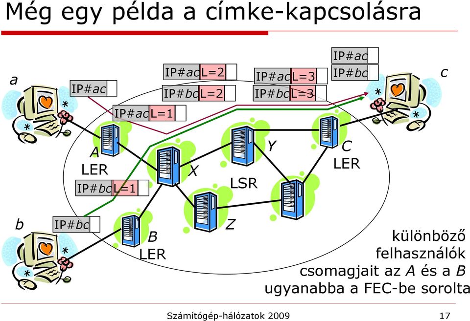 LSR Y C LER b IP#bc B LER Z különböző felhasználók csomagjait